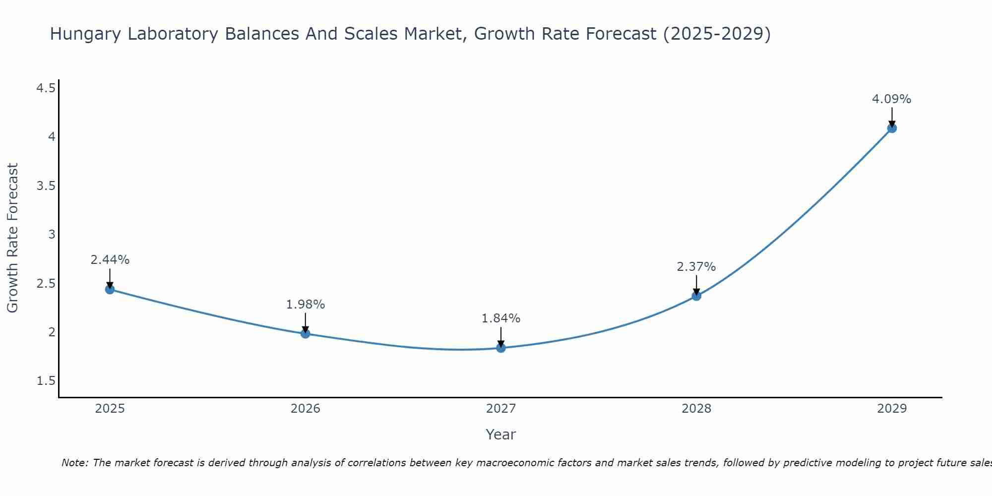 Hungary Laboratory Balances And Scales Market Growth Rate