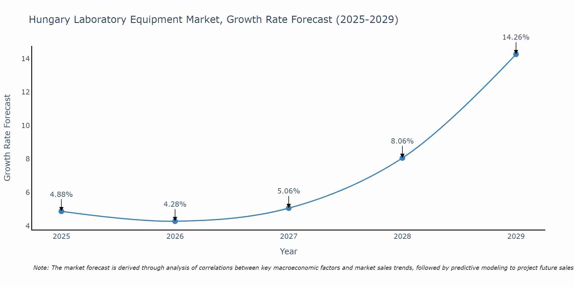 Hungary Laboratory Equipment Market Size Growth Rate