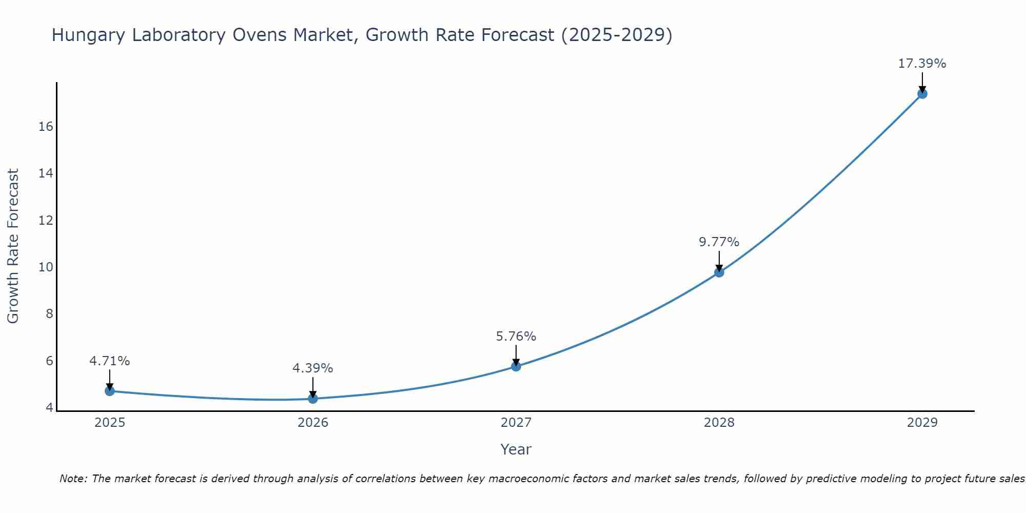 Hungary Laboratory Ovens Market Growth Rate
