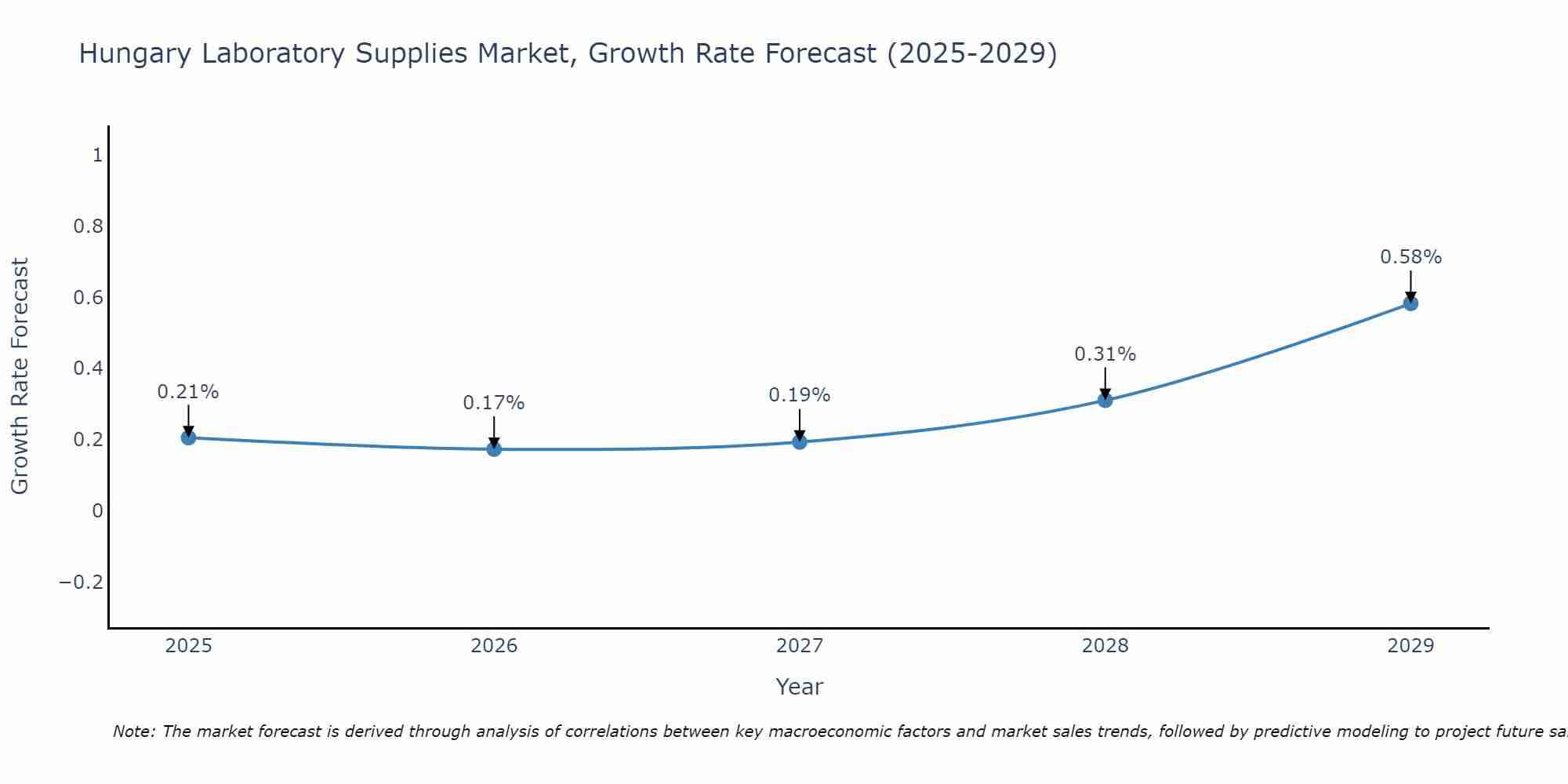 Hungary Laboratory Supplies Market Growth Rate