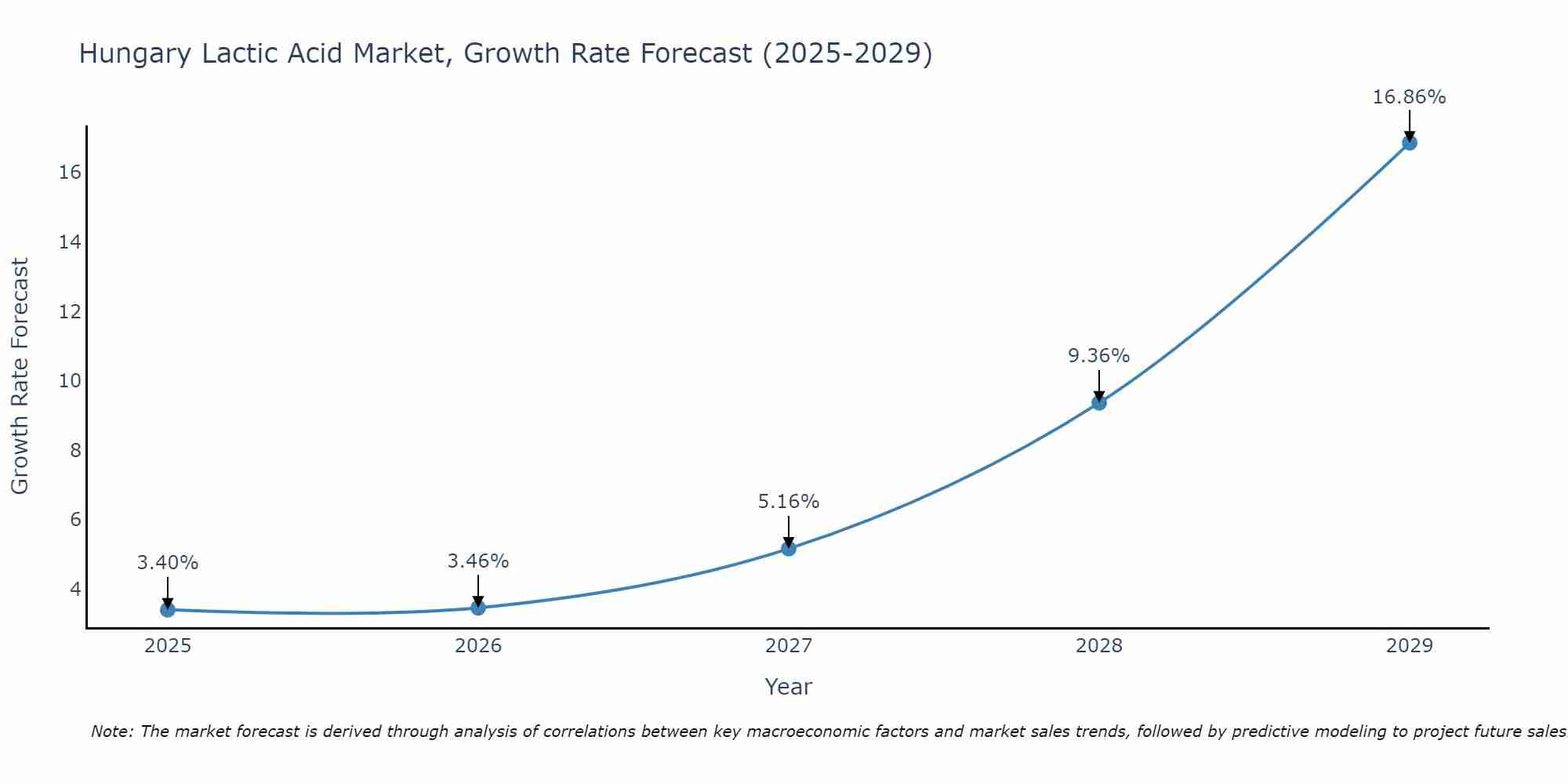 Hungary Lactic Acid Market Growth Rate