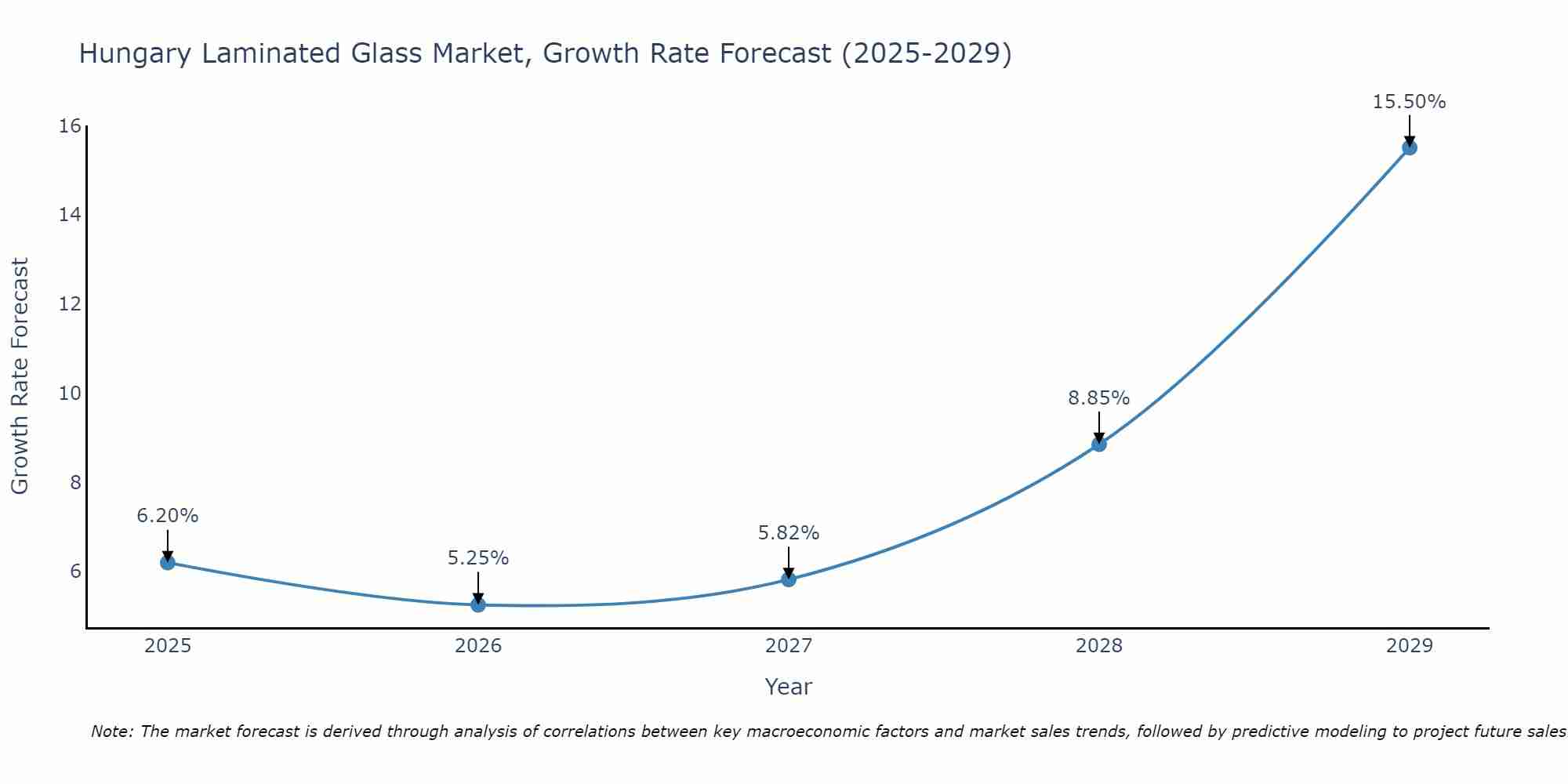 Hungary Laminated Glass Market Growth Rate