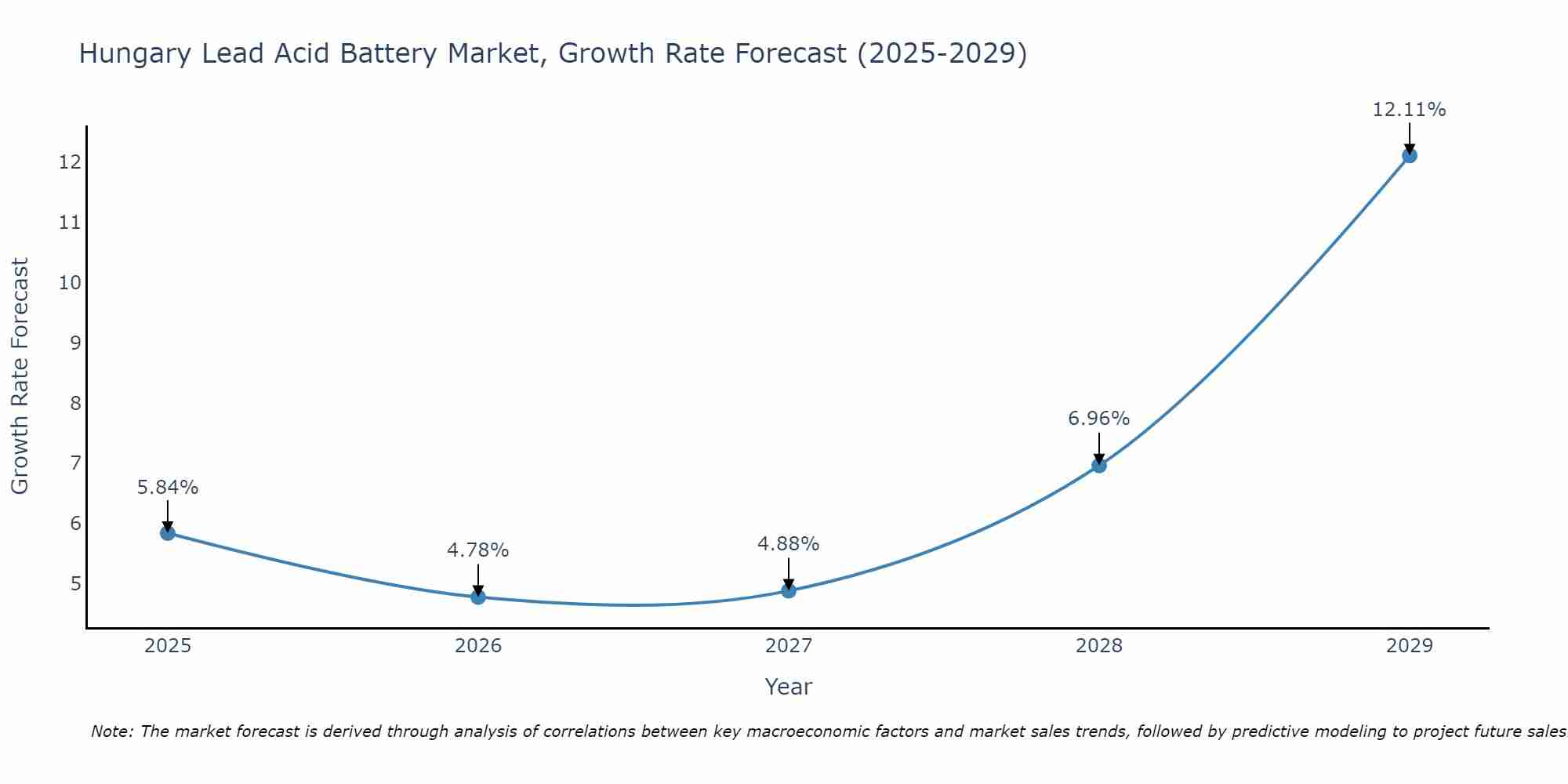 Hungary Lead Acid Battery Market Growth Rate