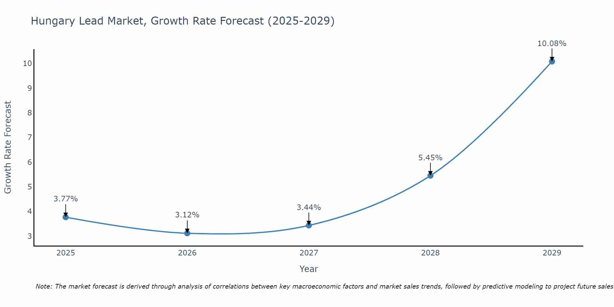 Hungary Lead Market Growth Rate