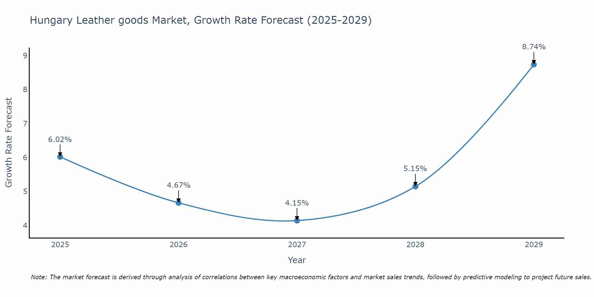 Hungary Leather goods Market Growth Rate