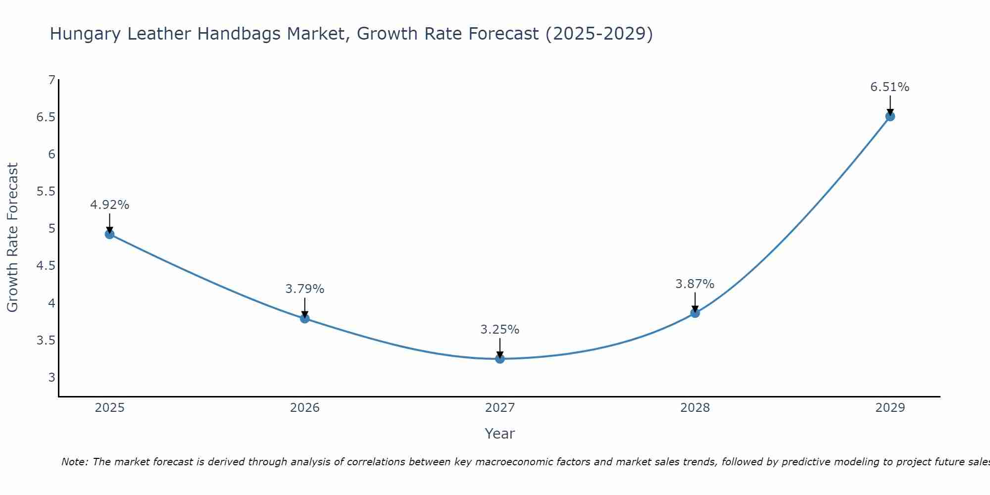 Hungary Leather Handbags Market Growth Rate