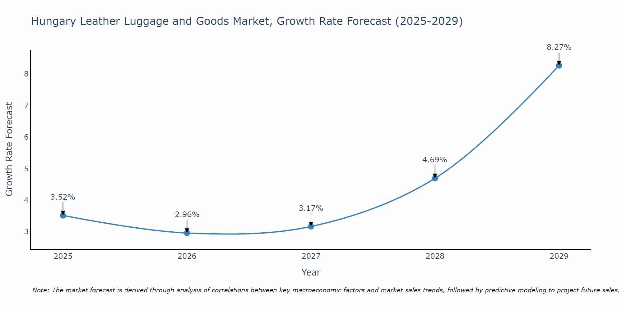 Hungary Leather Luggage and Goods Market Growth Rate