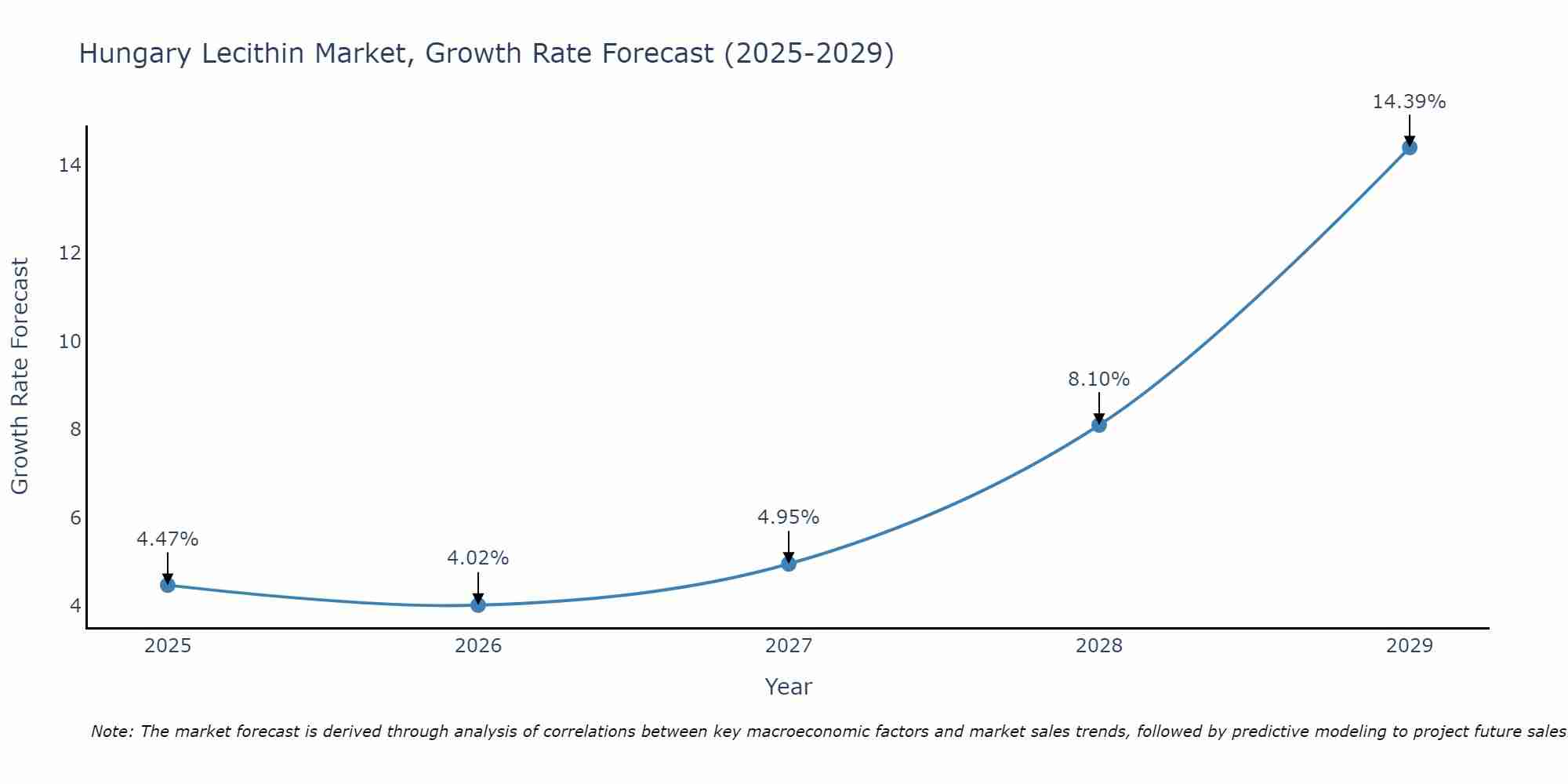 Hungary Lecithin Market Growth Rate