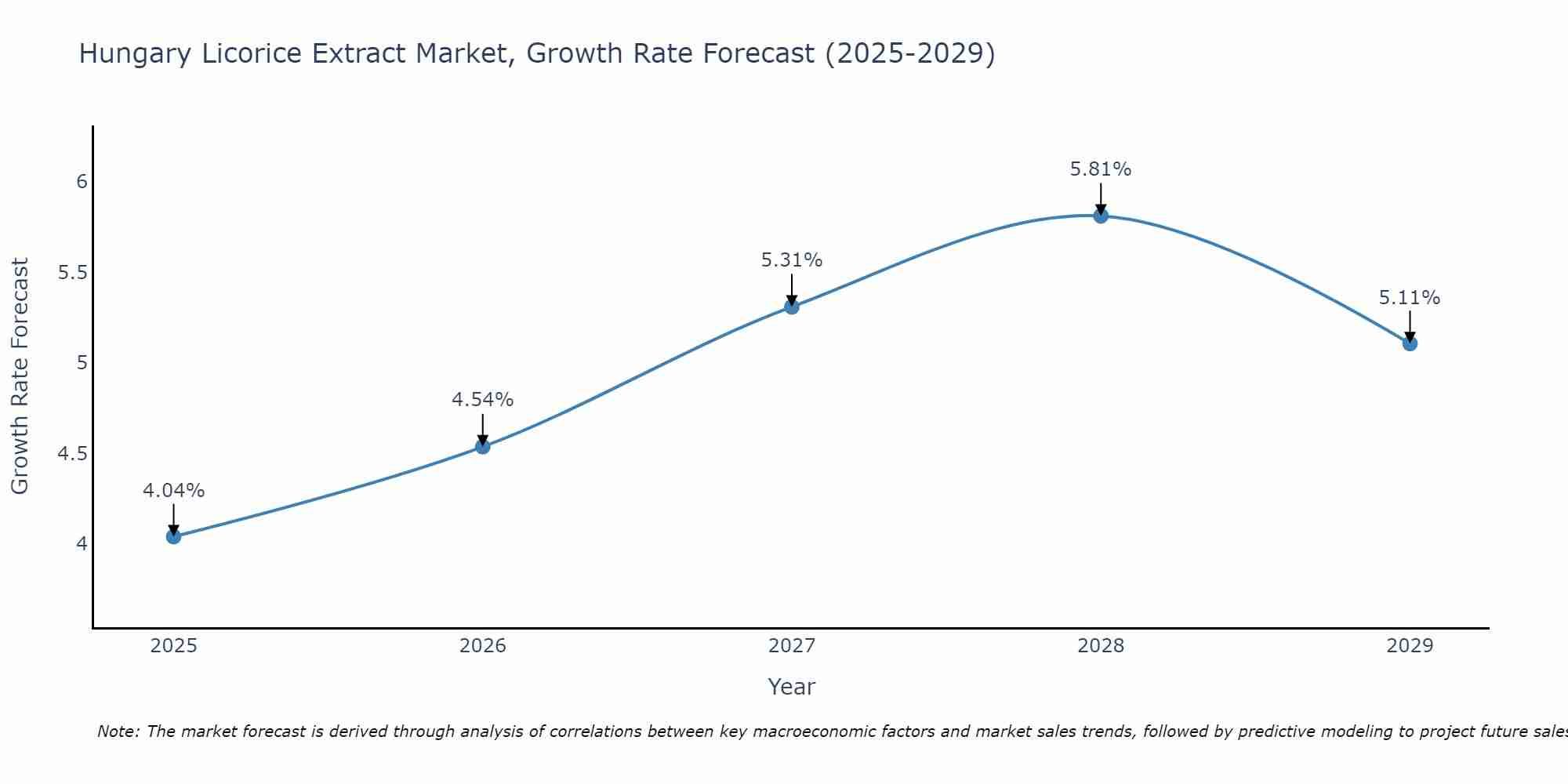 Hungary Licorice Extract Market Growth Rate