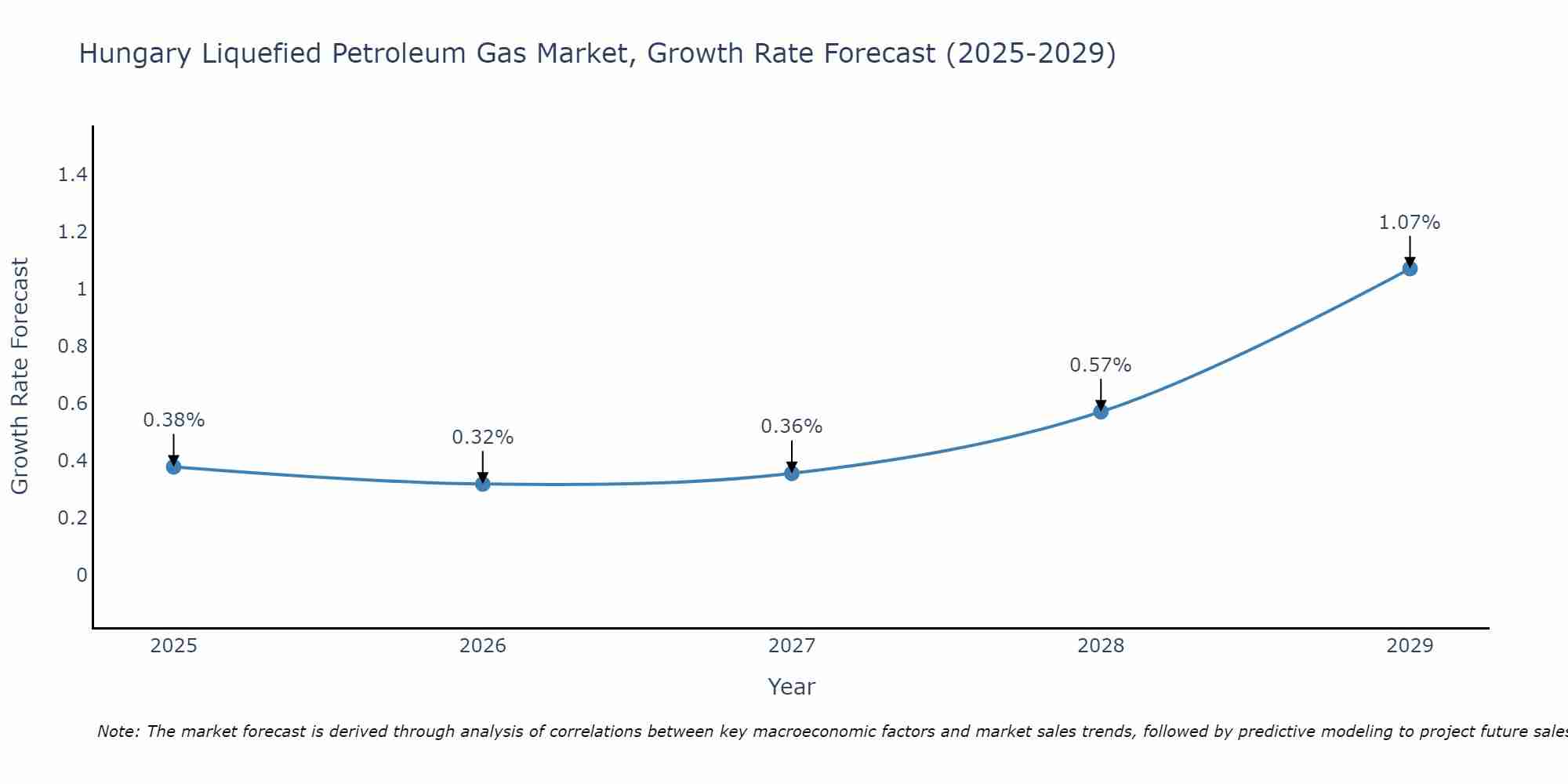 Hungary Liquefied Petroleum Gas Market Growth Rate