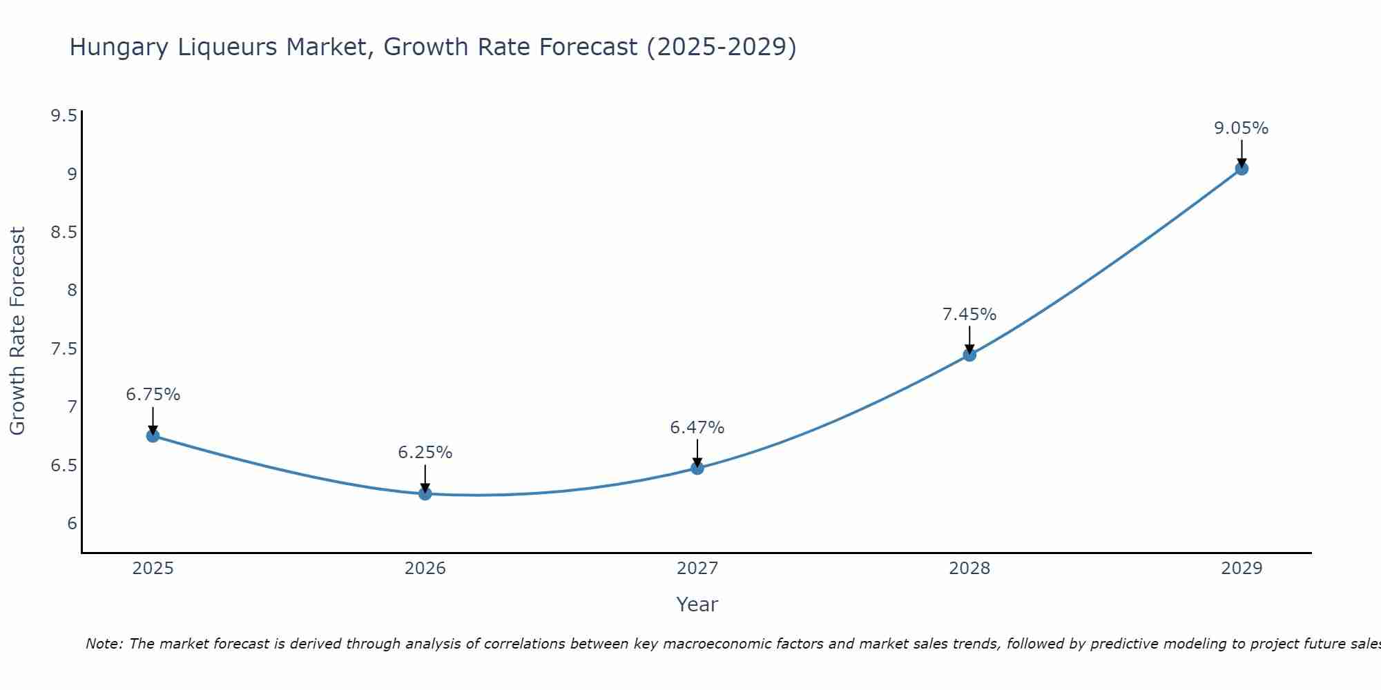 Hungary Liqueurs Market Size Growth Rate