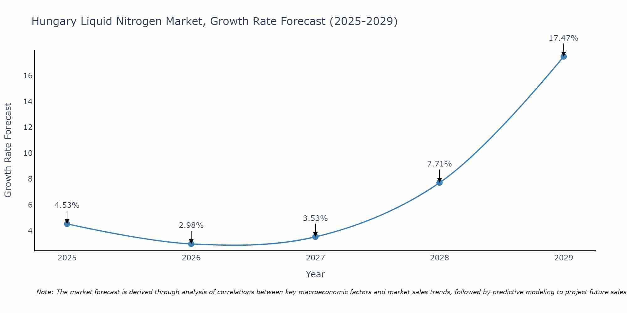 Hungary Liquid Nitrogen Market Growth Rate