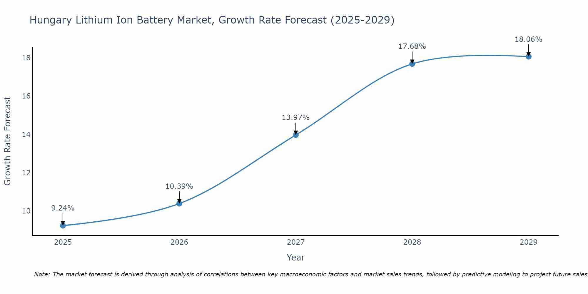 Hungary Lithium Ion Battery Market Growth Rate