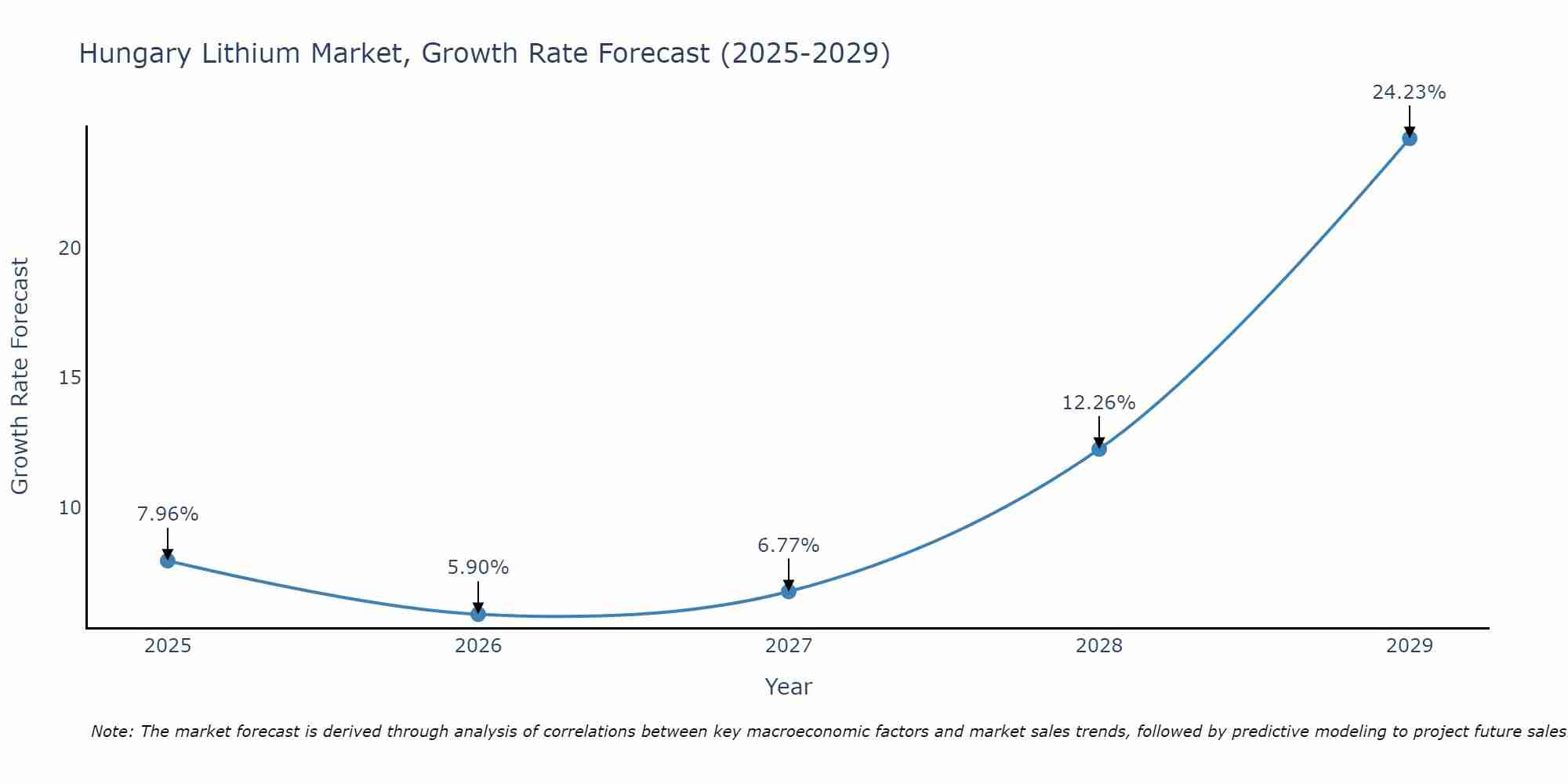 Hungary Lithium Market Growth Rate