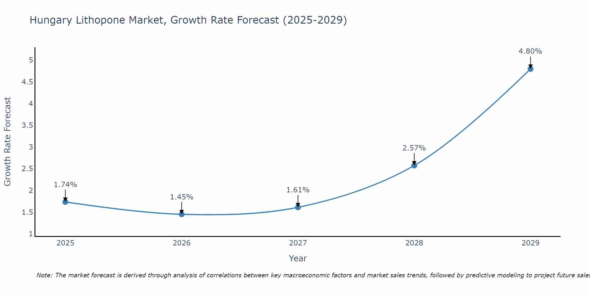 Hungary Lithopone Market Growth Rate