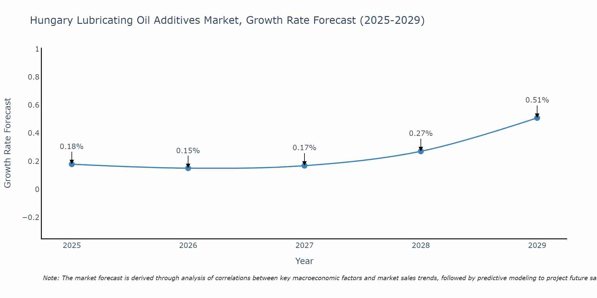 Hungary Lubricating Oil Additives Market Growth Rate