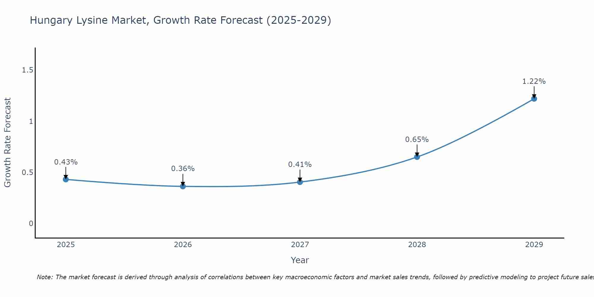 Hungary Lysine Market Growth Rate