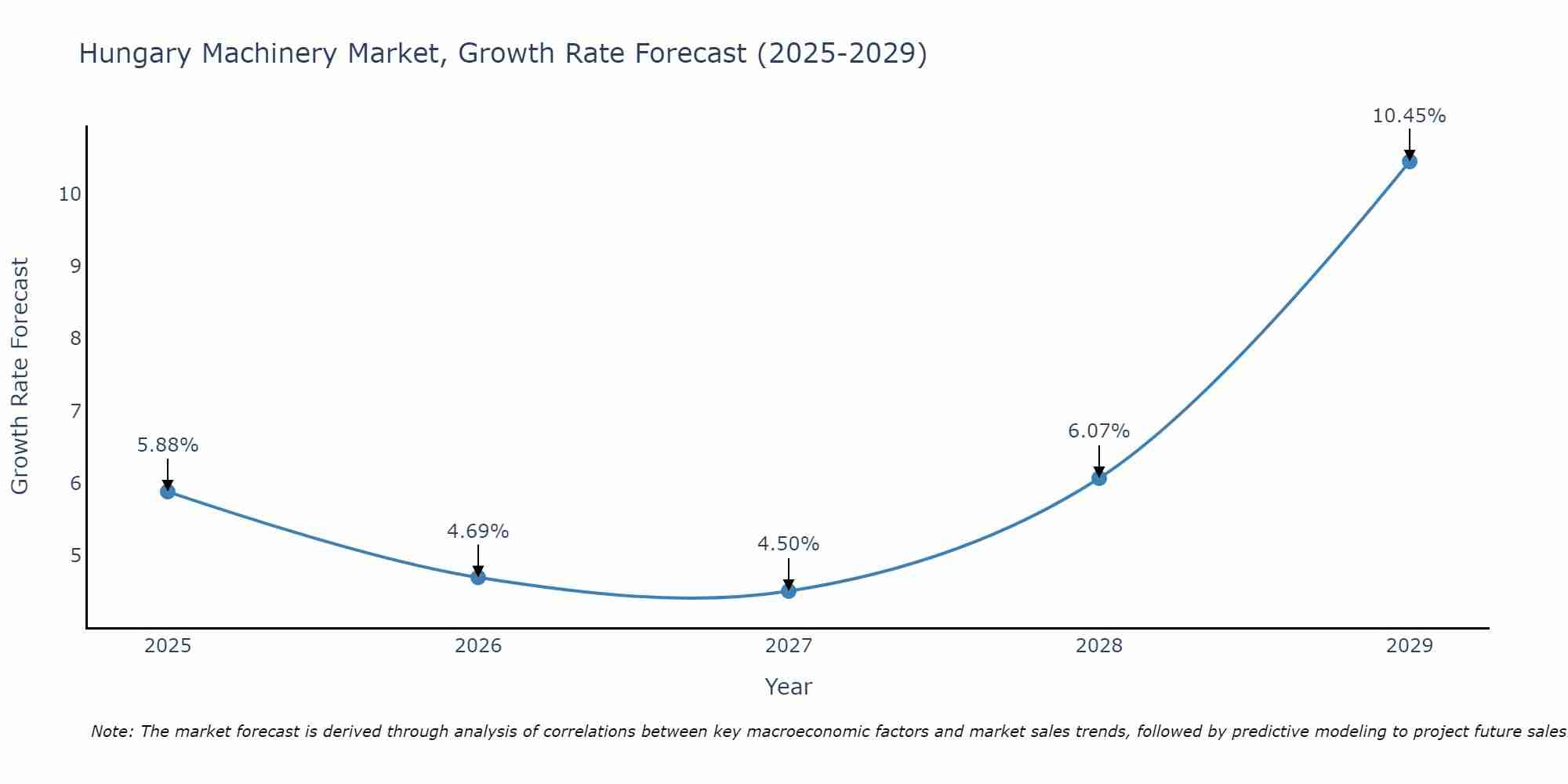 Hungary Machinery Market Growth Rate