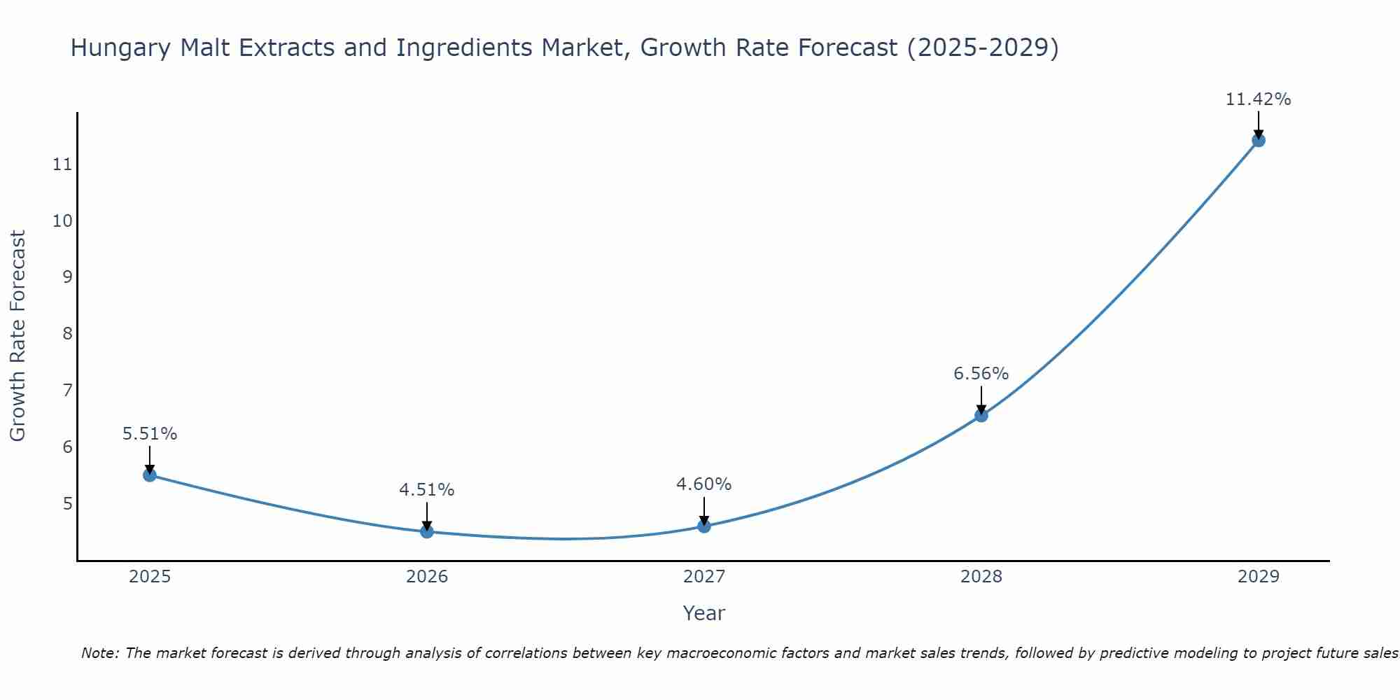 Hungary Malt Extracts and Ingredients Market Growth Rate