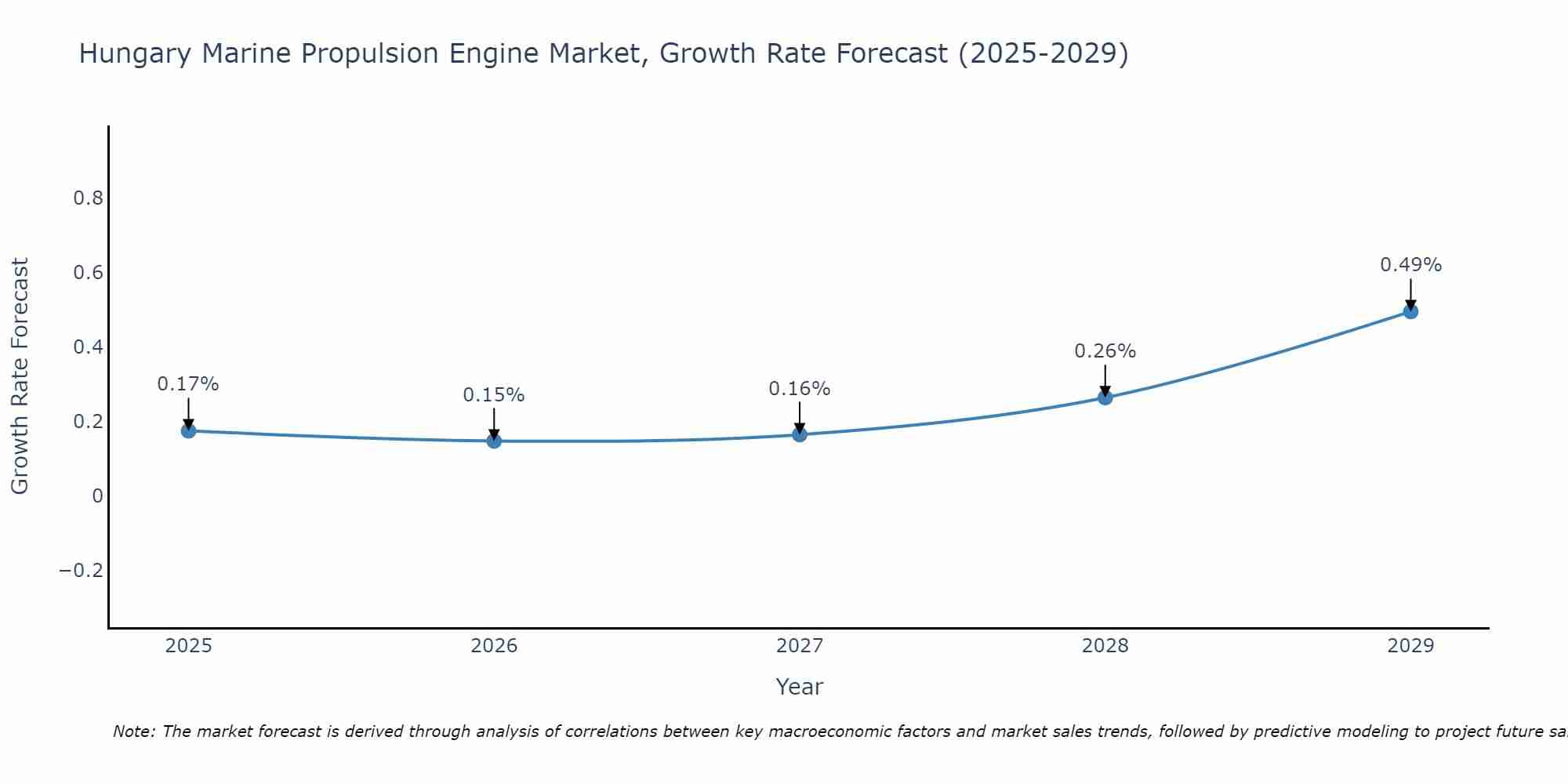 Hungary Marine Propulsion Engine Market Growth Rate