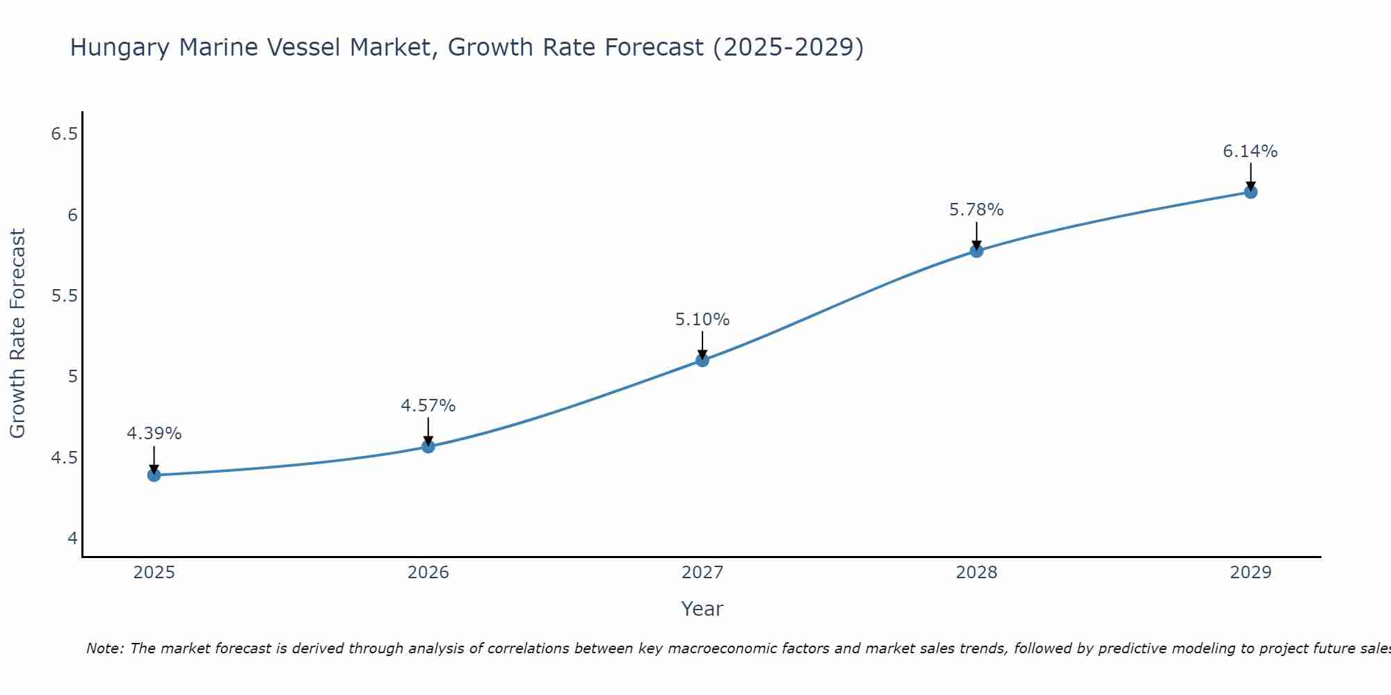 Hungary Marine Vessel Market Growth Rate