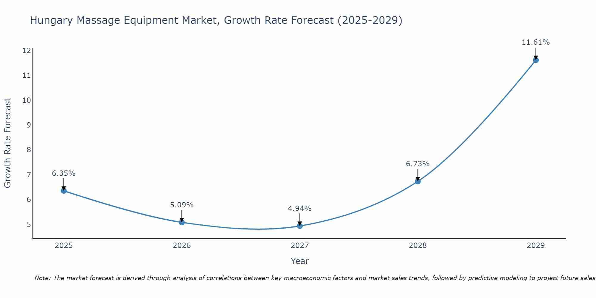 Hungary Massage Equipment Market Growth Rate