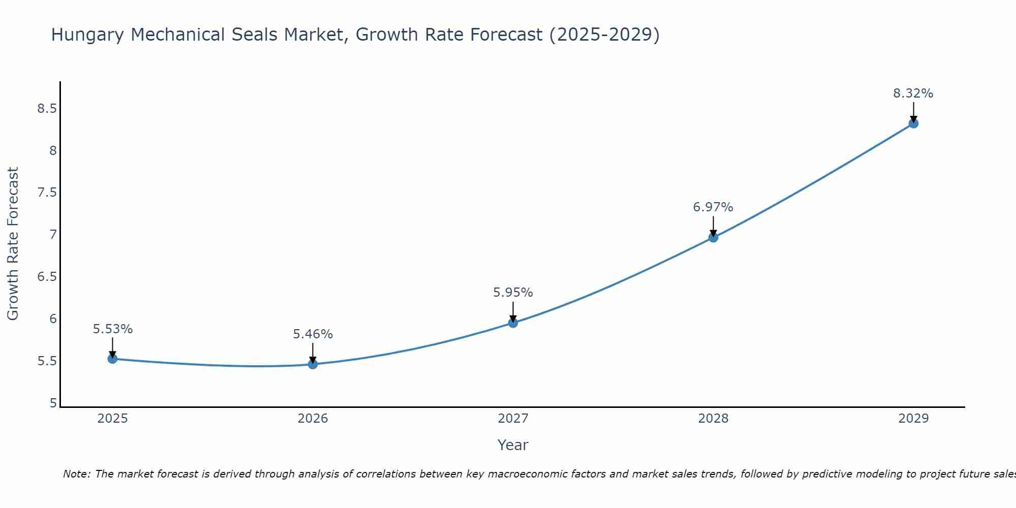 Hungary Mechanical Seals Market Growth Rate