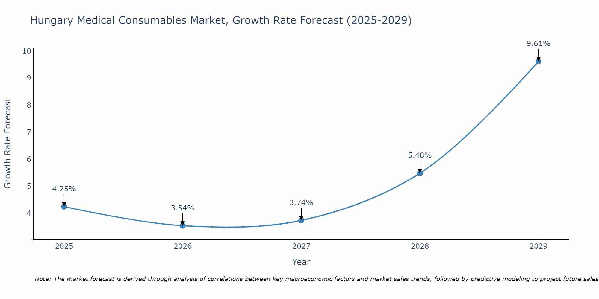 Hungary Medical Consumables Market Growth Rate