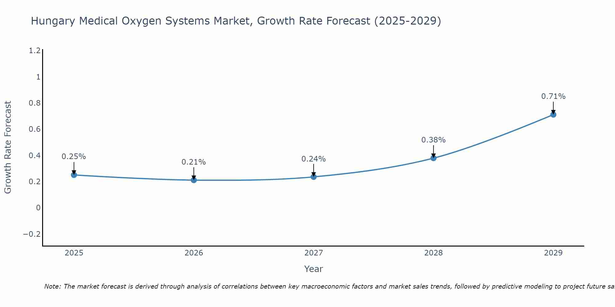Hungary Medical Oxygen Systems Market Growth Rate