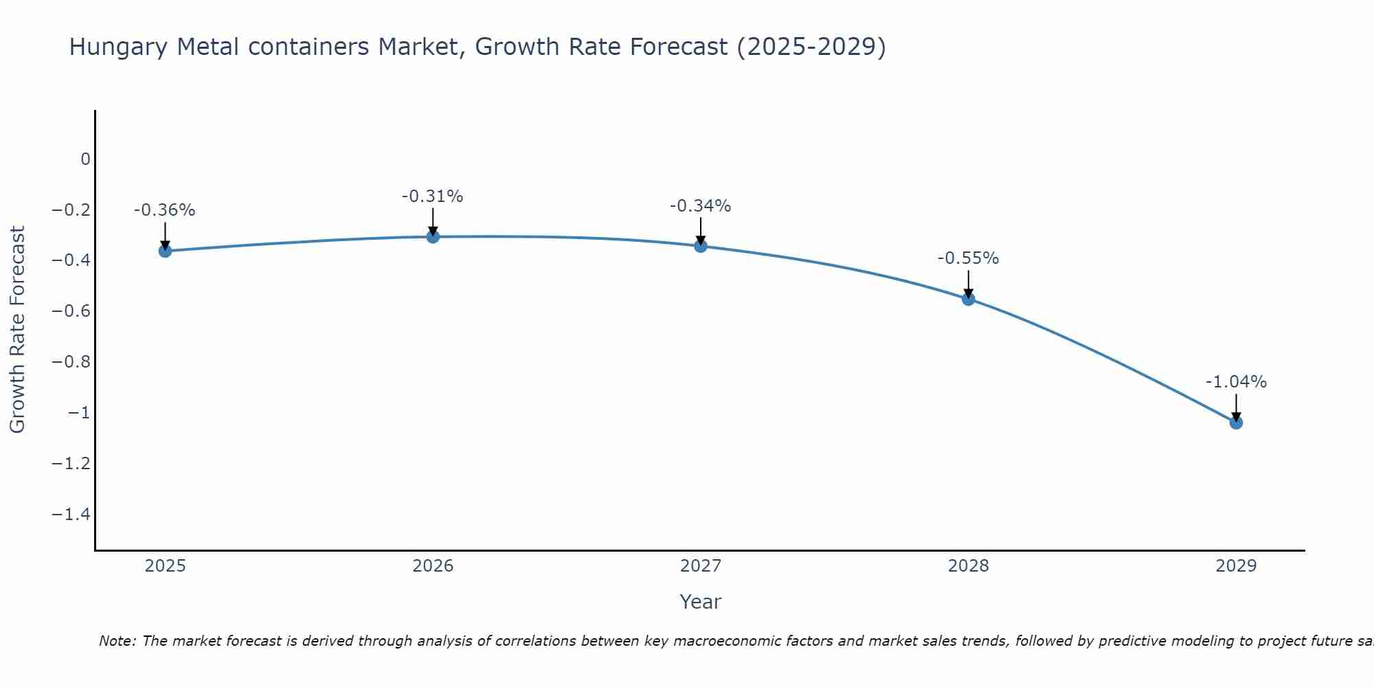 Hungary Metal containers Market Growth Rate