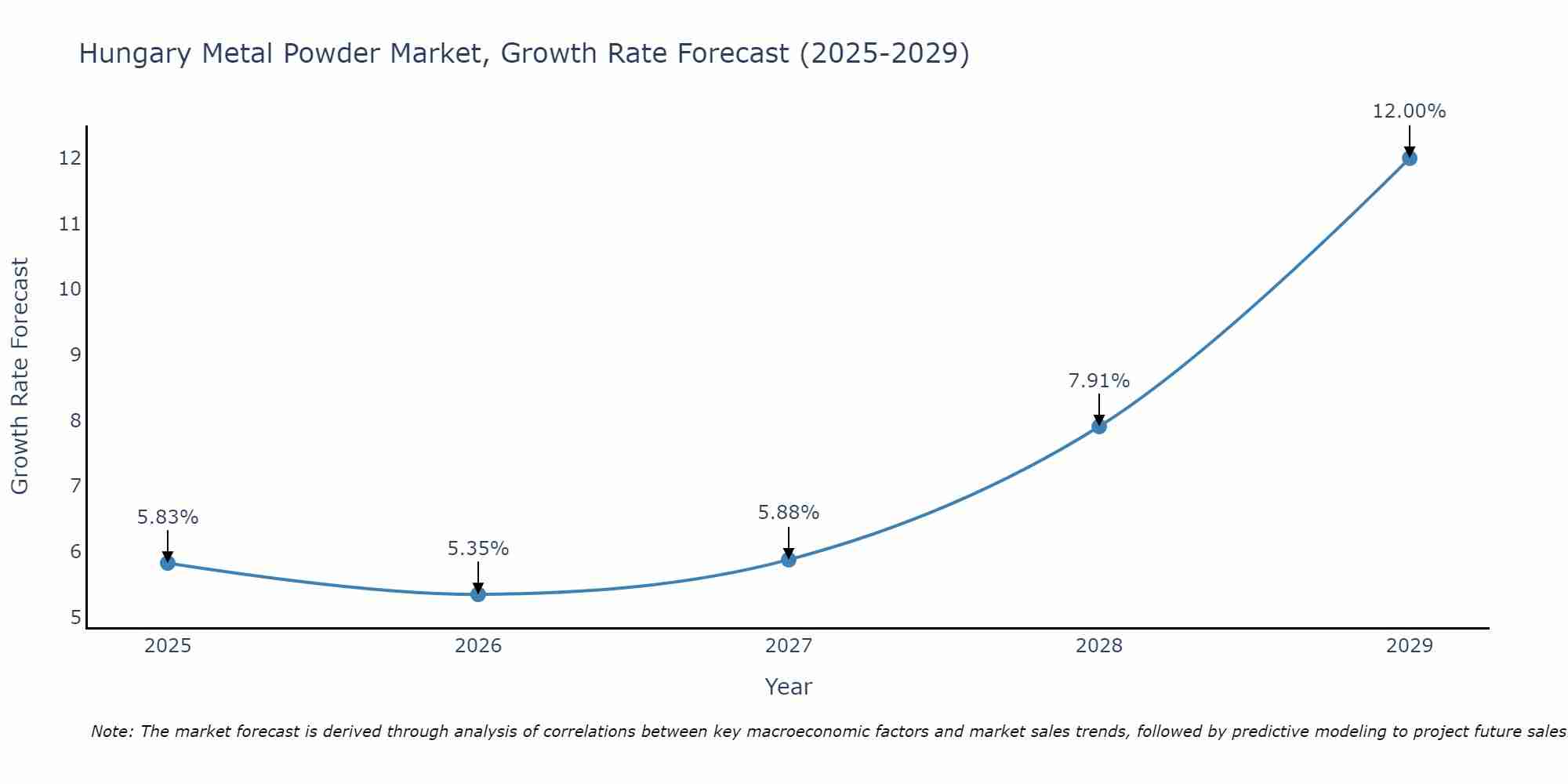 Hungary Metal Powder Market Size Growth Rate