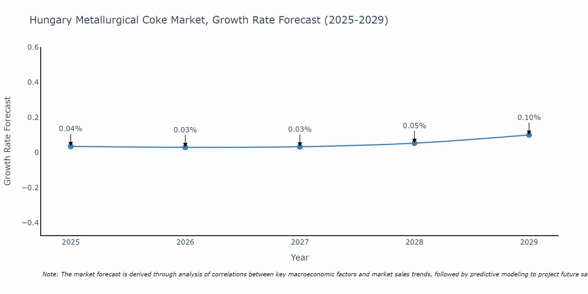 Hungary Metallurgical Coke Market Size Growth Rate