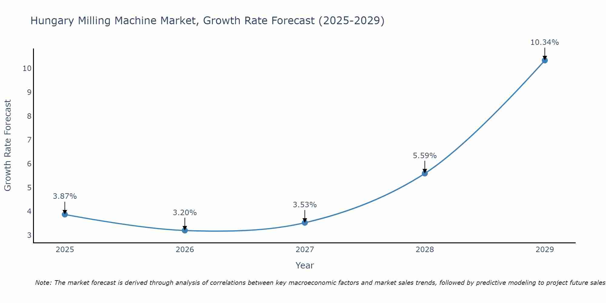 Hungary Milling Machine Market Growth Rate