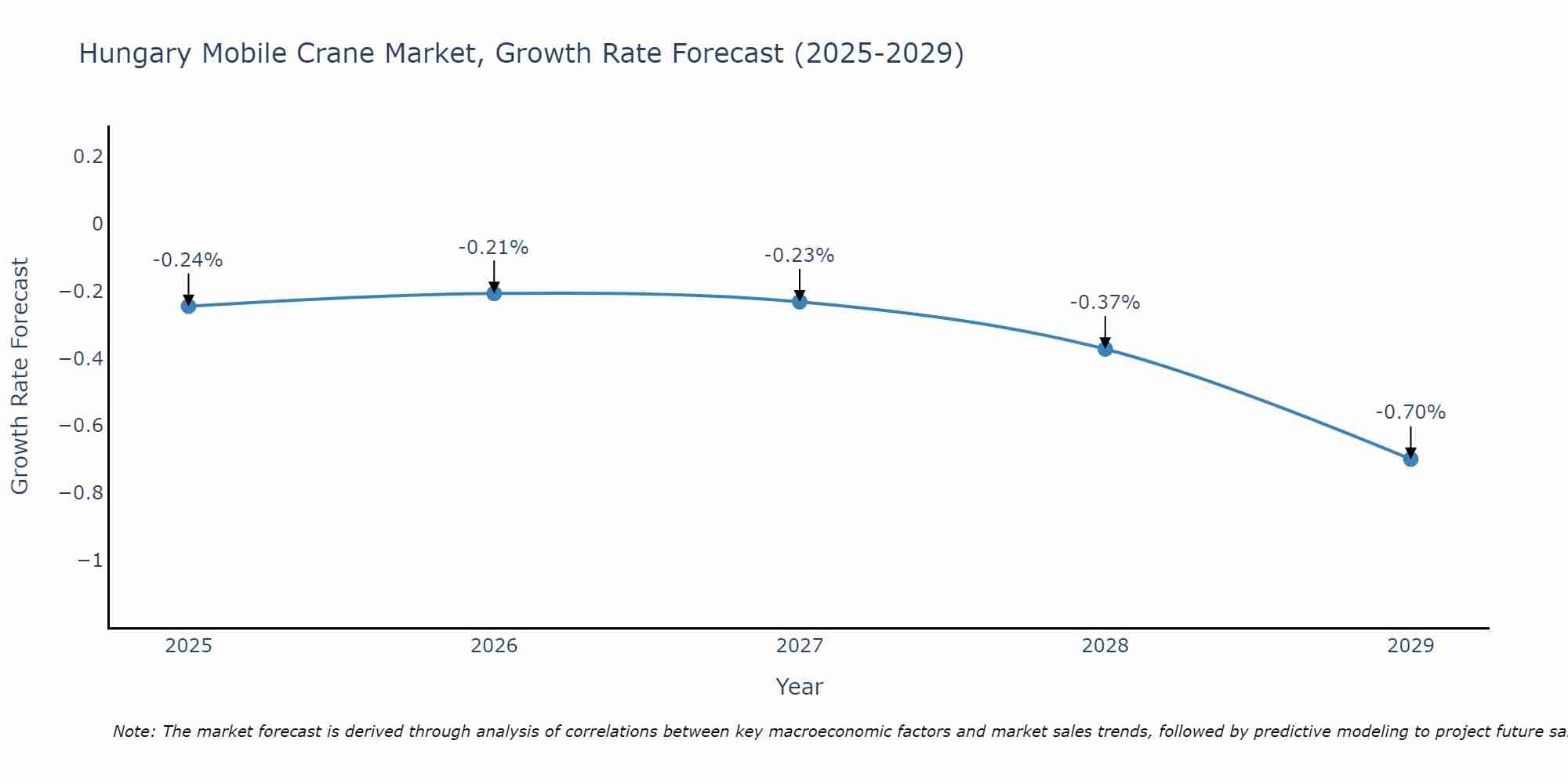 Hungary Mobile Crane Market Size Growth Rate