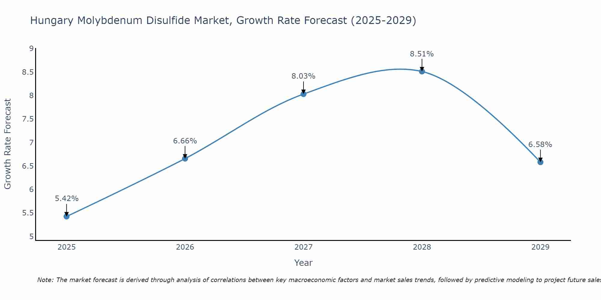 Hungary Molybdenum Disulfide Market Growth Rate