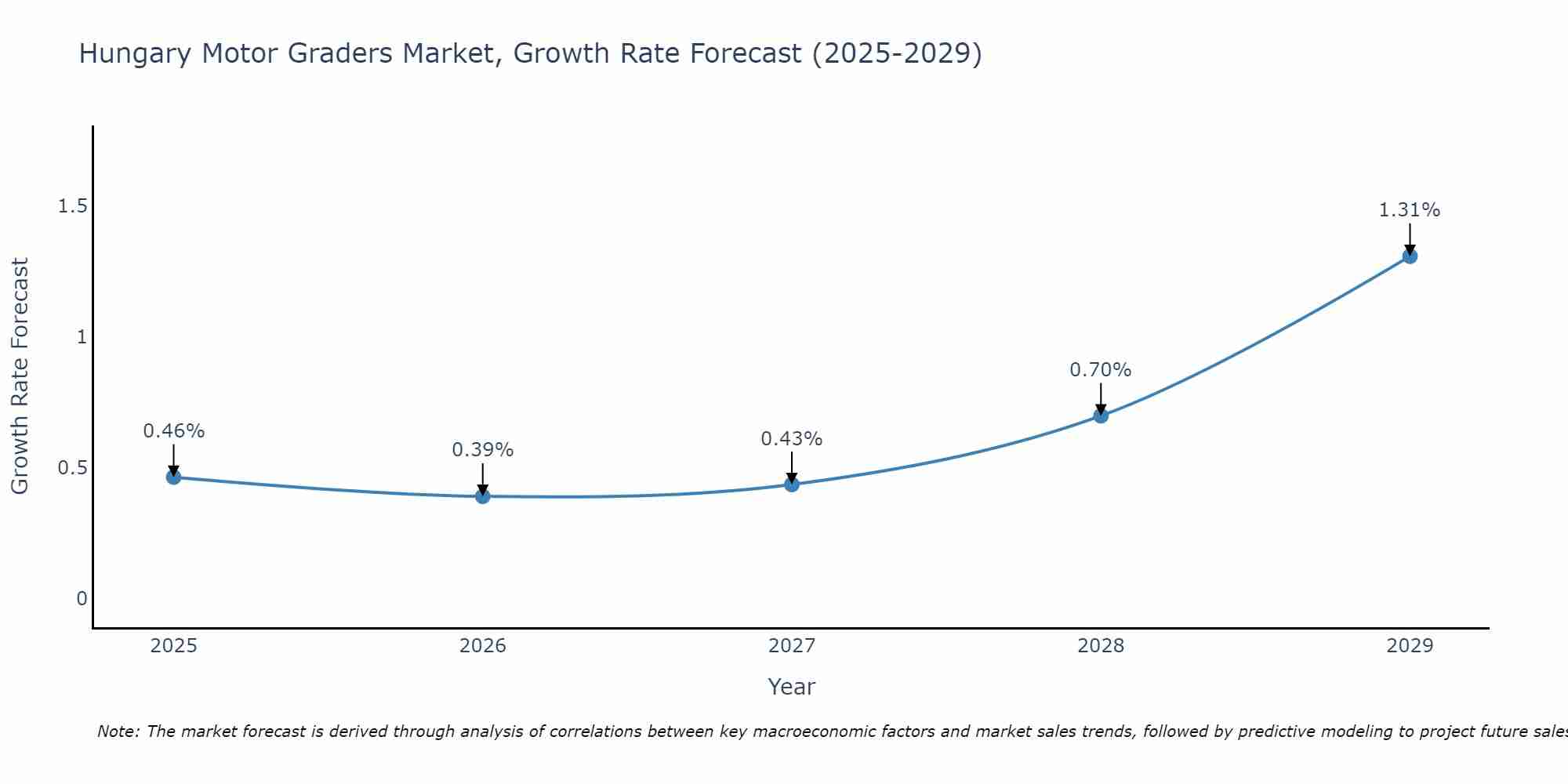 Hungary Motor Graders Market Growth Rate