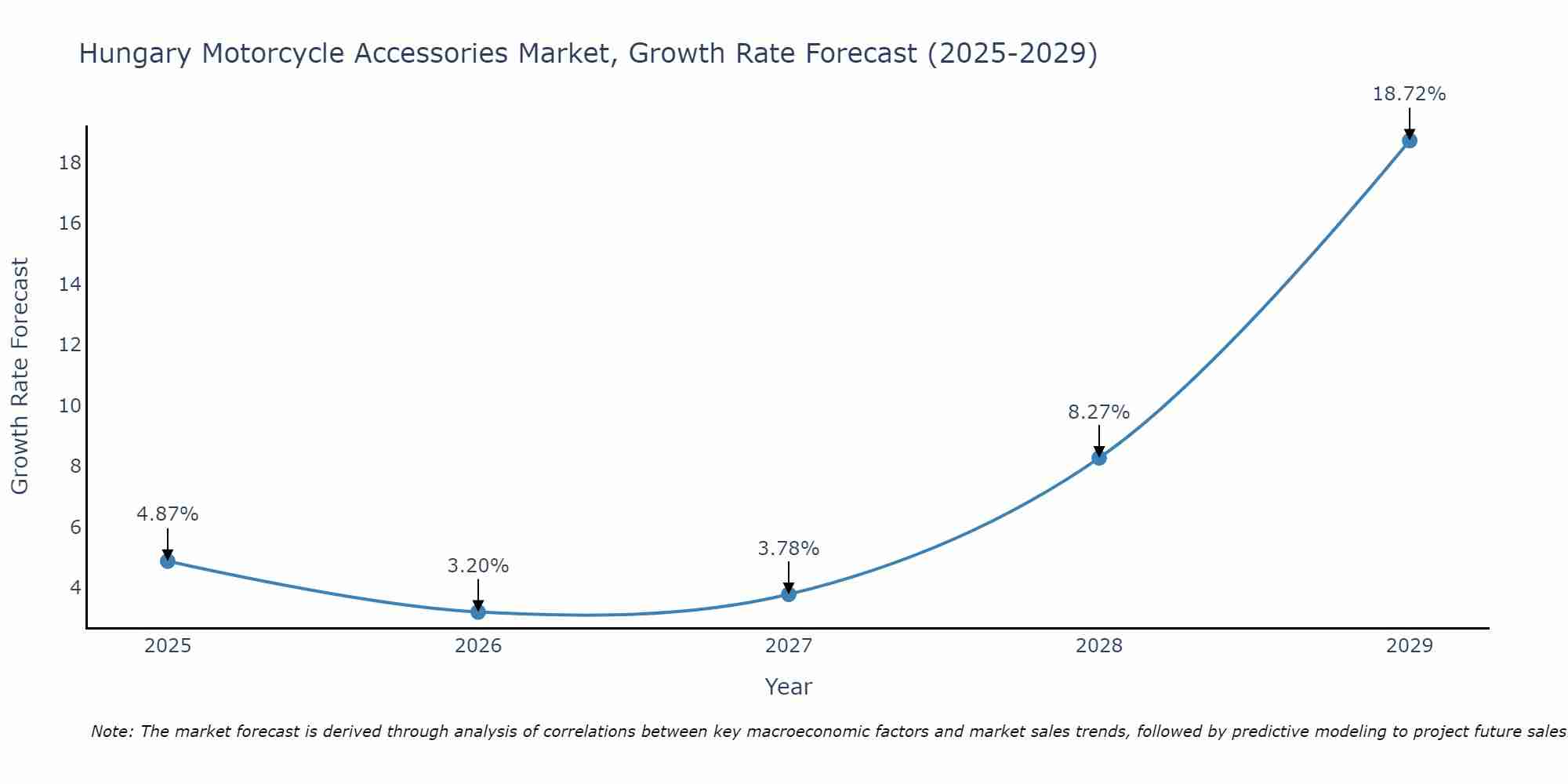 Hungary Motorcycle Accessories Market Size Growth Rate