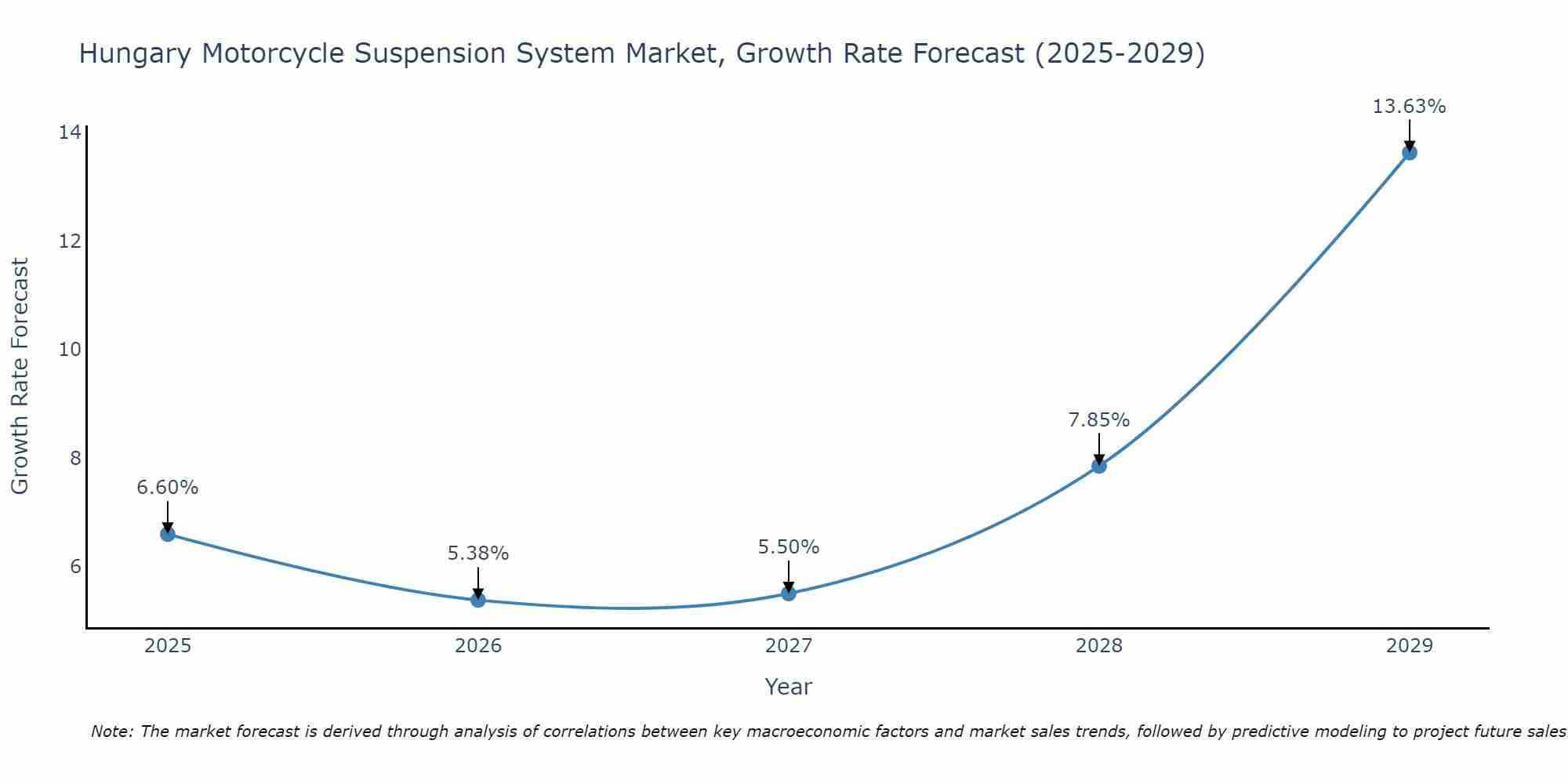 Hungary Motorcycle Suspension System Market Growth Rate