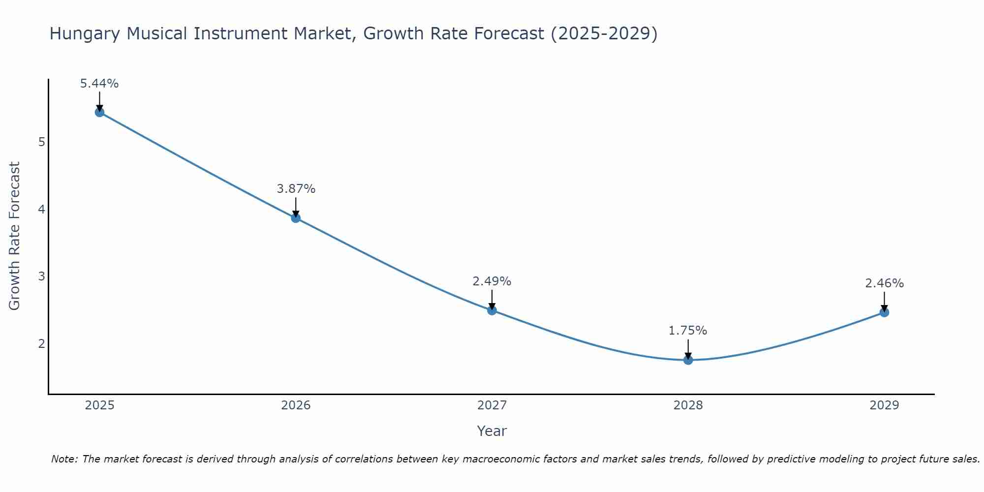 Hungary Musical Instrument Market Growth Rate