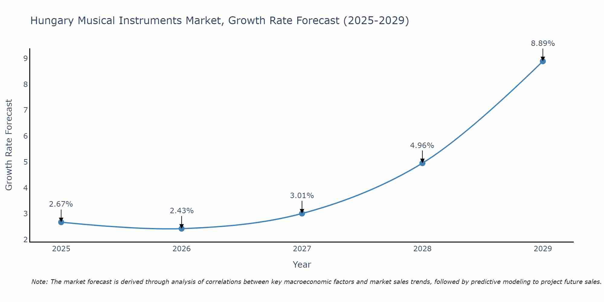 Hungary Musical Instruments Market Size Growth Rate