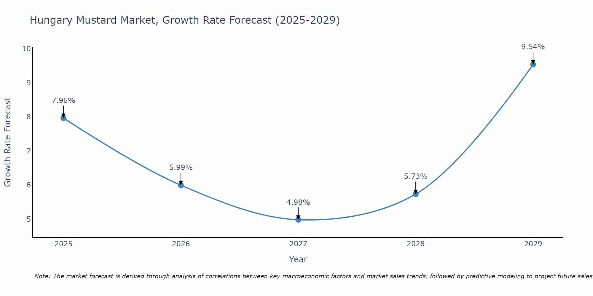 Hungary Mustard Market Size Growth Rate