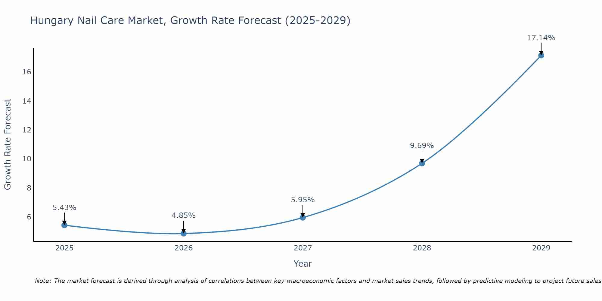 Hungary Nail Care Market Growth Rate