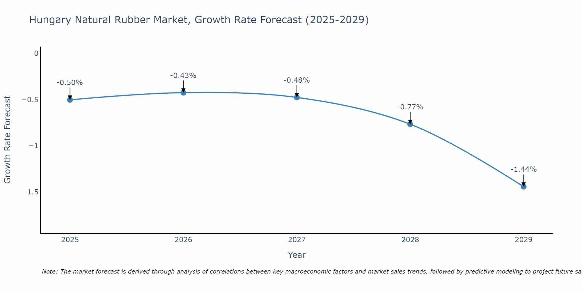 Hungary Natural Rubber Market Growth Rate