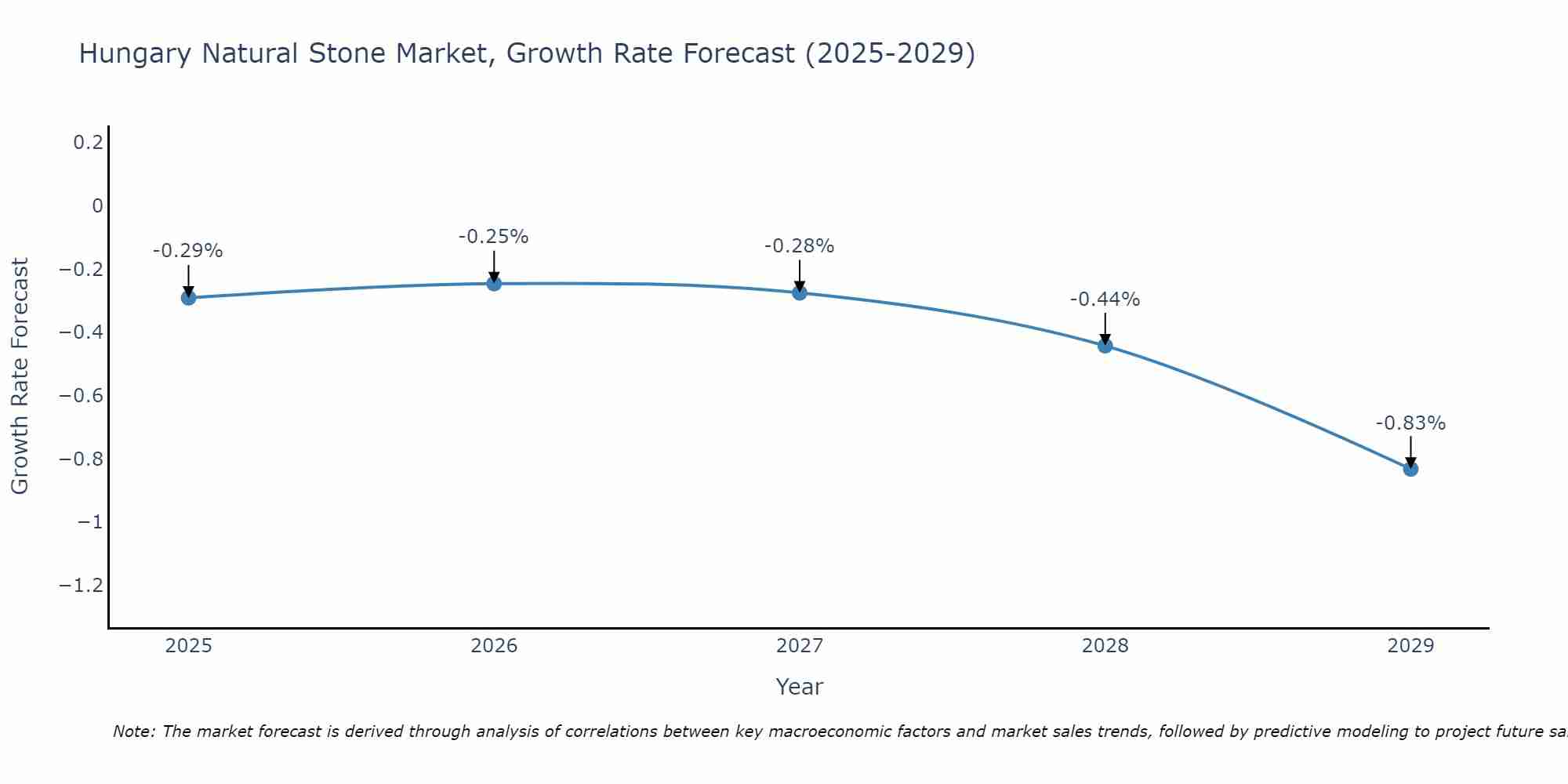 Hungary Natural Stone Market Growth Rate
