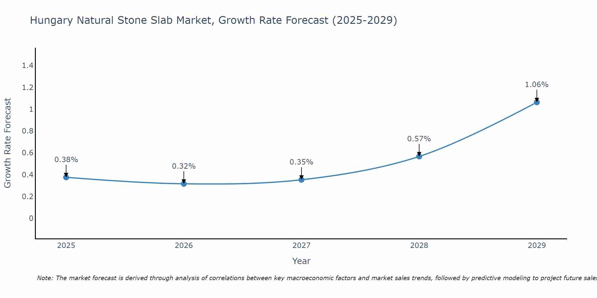 Hungary Natural Stone Slab Market Growth Rate