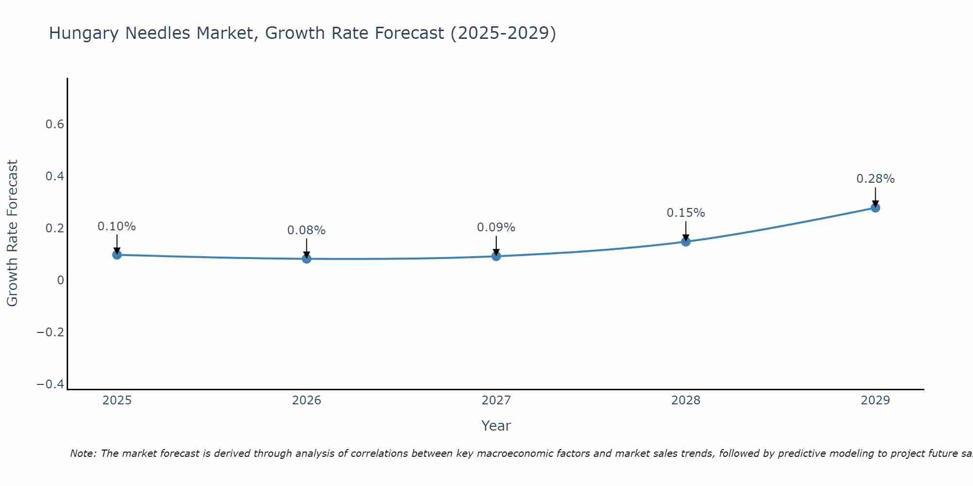 Hungary Needles Market Growth Rate