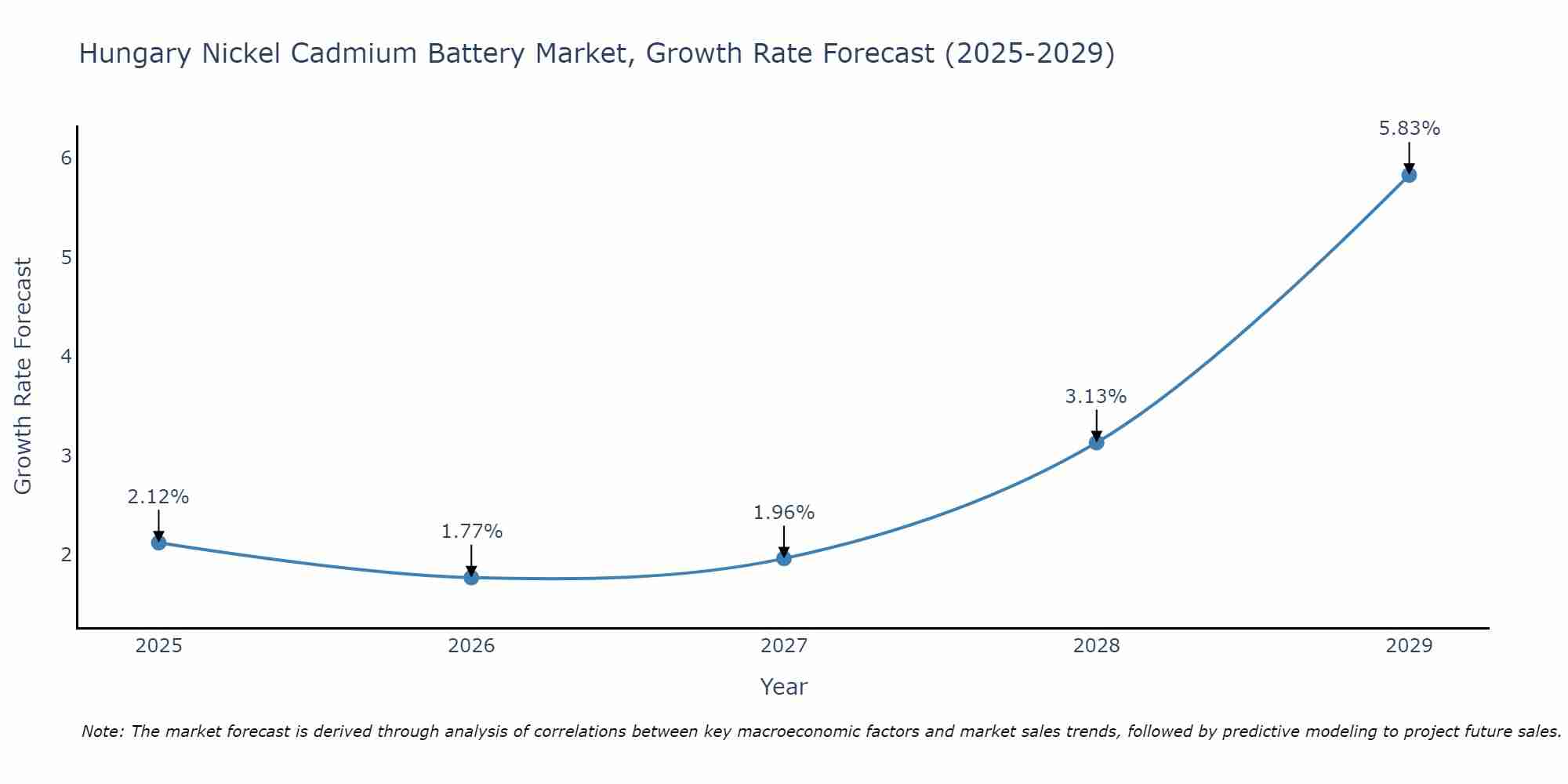 Hungary Nickel Cadmium Battery Market Growth Rate