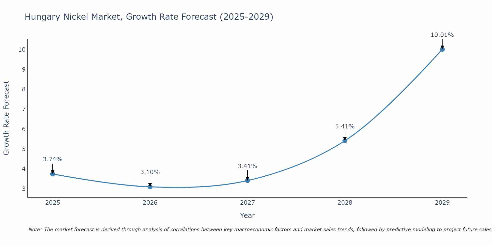 Hungary Nickel Market Size Growth Rate