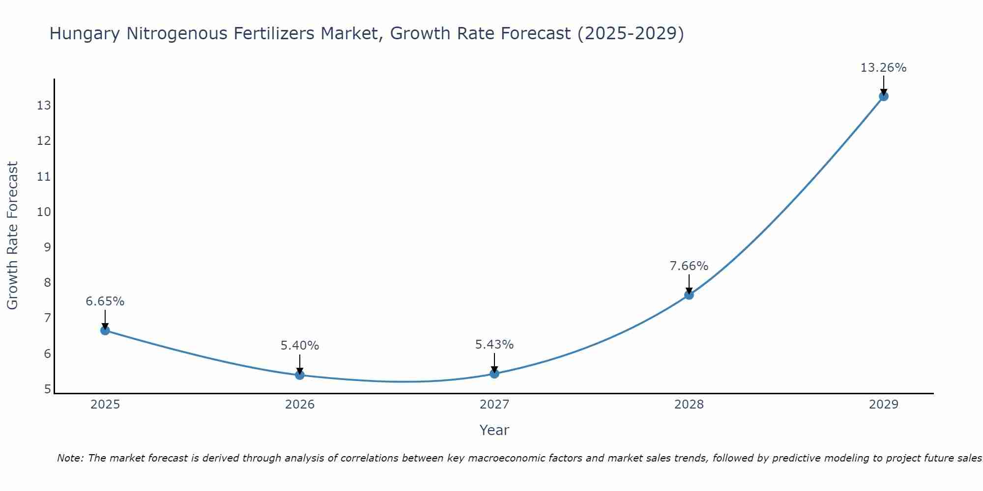 Hungary Nitrogenous Fertilizers Market Growth Rate