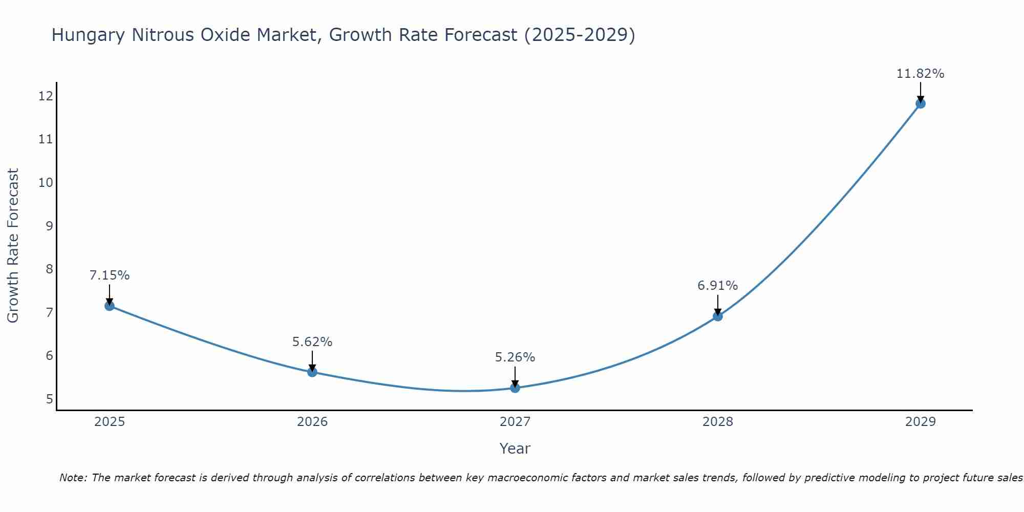 Hungary Nitrous Oxide Market Growth Rate